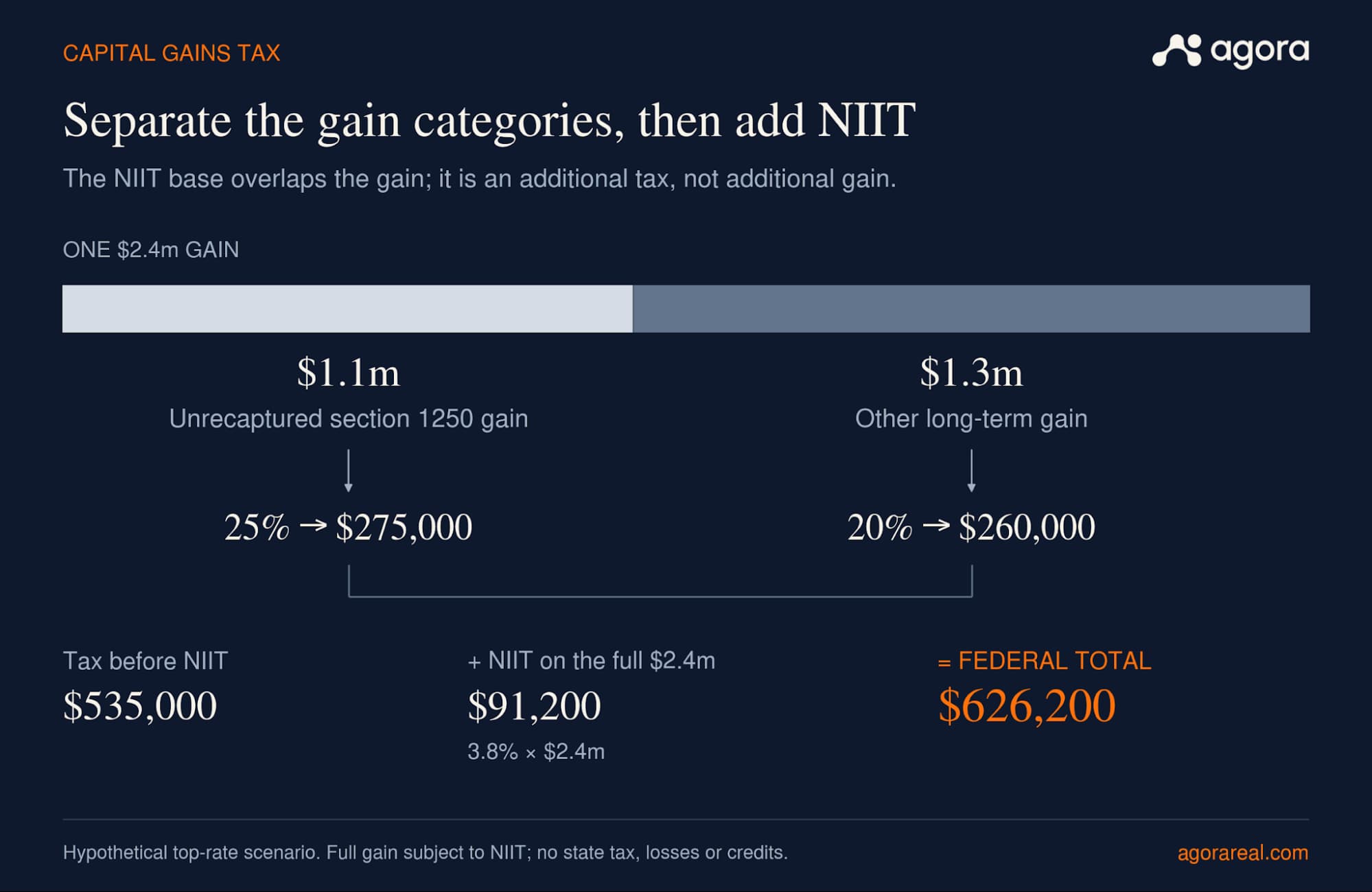 llustrative federal tax on the $2.4 million gain. The assumptions above produce $535,000 before NIIT and $626,200 including NIIT.