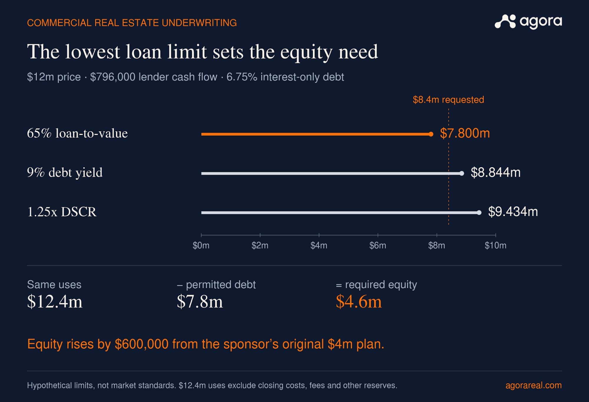 The 65% LTV limit caps the example’s loan at $7.8 million, raising required equity to $4.6 million. Hypothetical loan constraints; uses exclude closing costs, fees and other reserves.