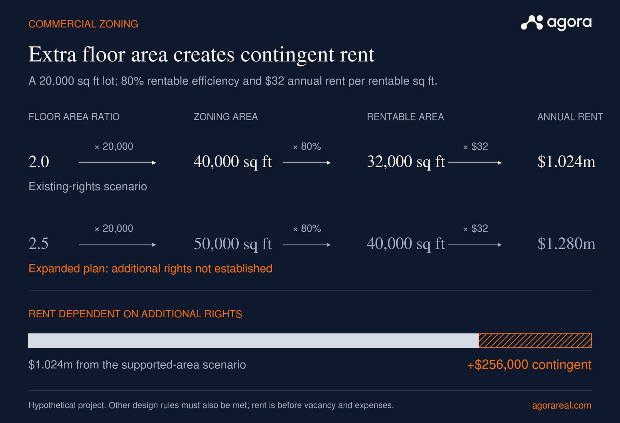 Projected gross potential rent after applying an illustrative 80% rentable-area factor. The expanded scenario requires additional development rights, before vacancy and expenses.