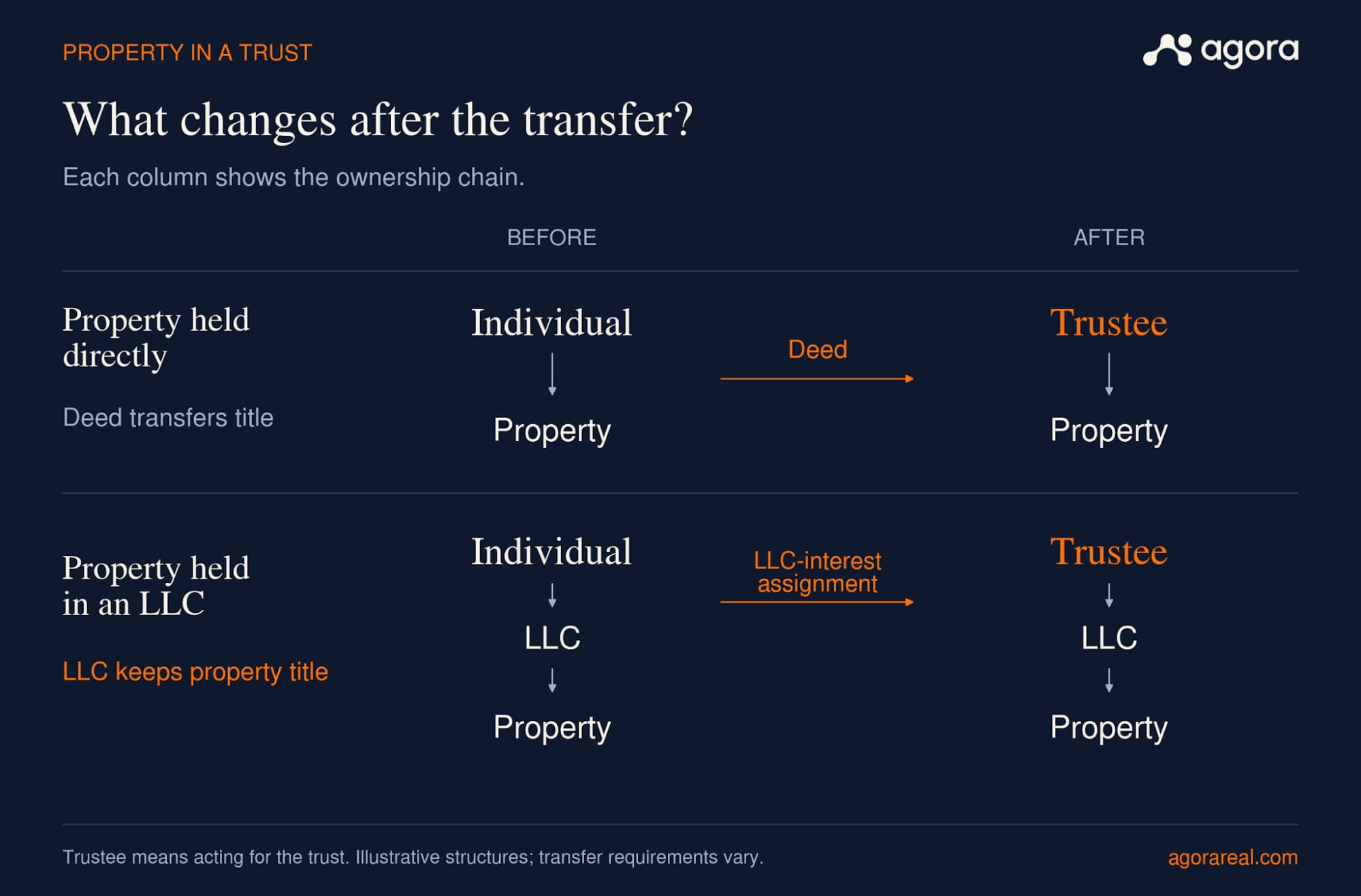 A deed changes direct property title, while an LLC-interest assignment changes ownership at the entity level. The LLC can remain the recorded property owner.