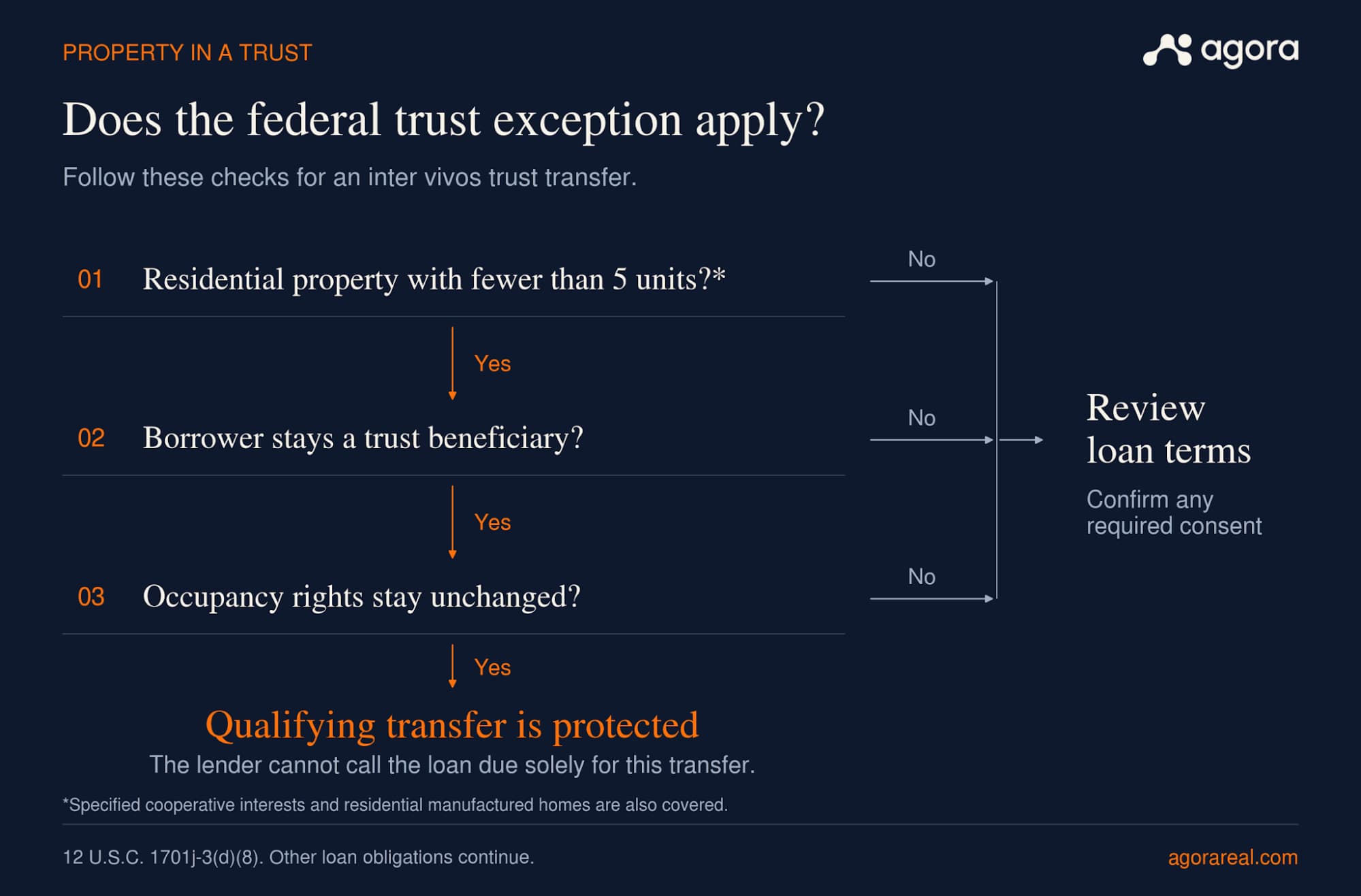 Conditions for the federal inter vivos trust-transfer exception. The property must be within the statute’s scope, and both transfer conditions must be met; other loan obligations continue.