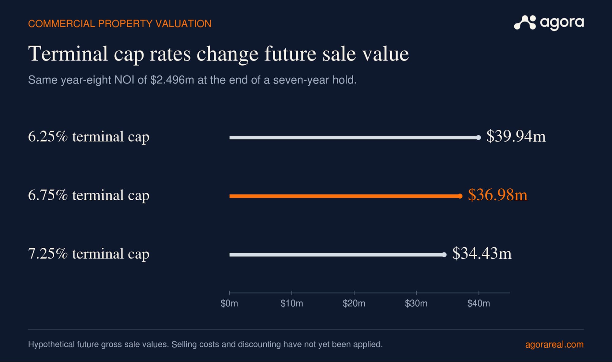 Future gross sale value under three terminal cap rates, using year-eight NOI at the end of a seven-year hold. Hypothetical example; before selling costs and discounting.
