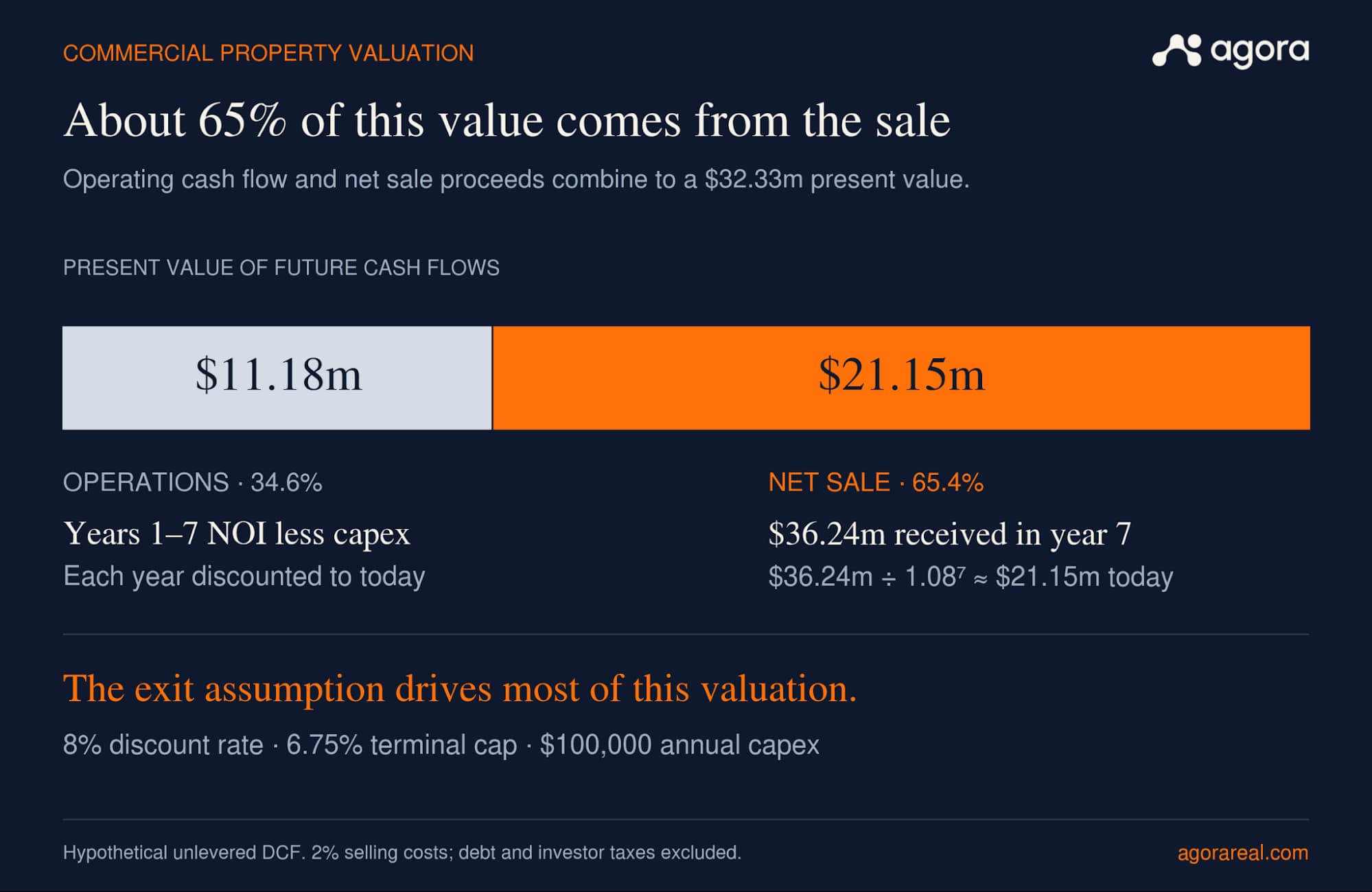 The unlevered DCF adds $11.18 million of discounted operating cash flow to $21.15 million of discounted net sale proceeds, producing approximately $32.33 million today under the stated assumptions.