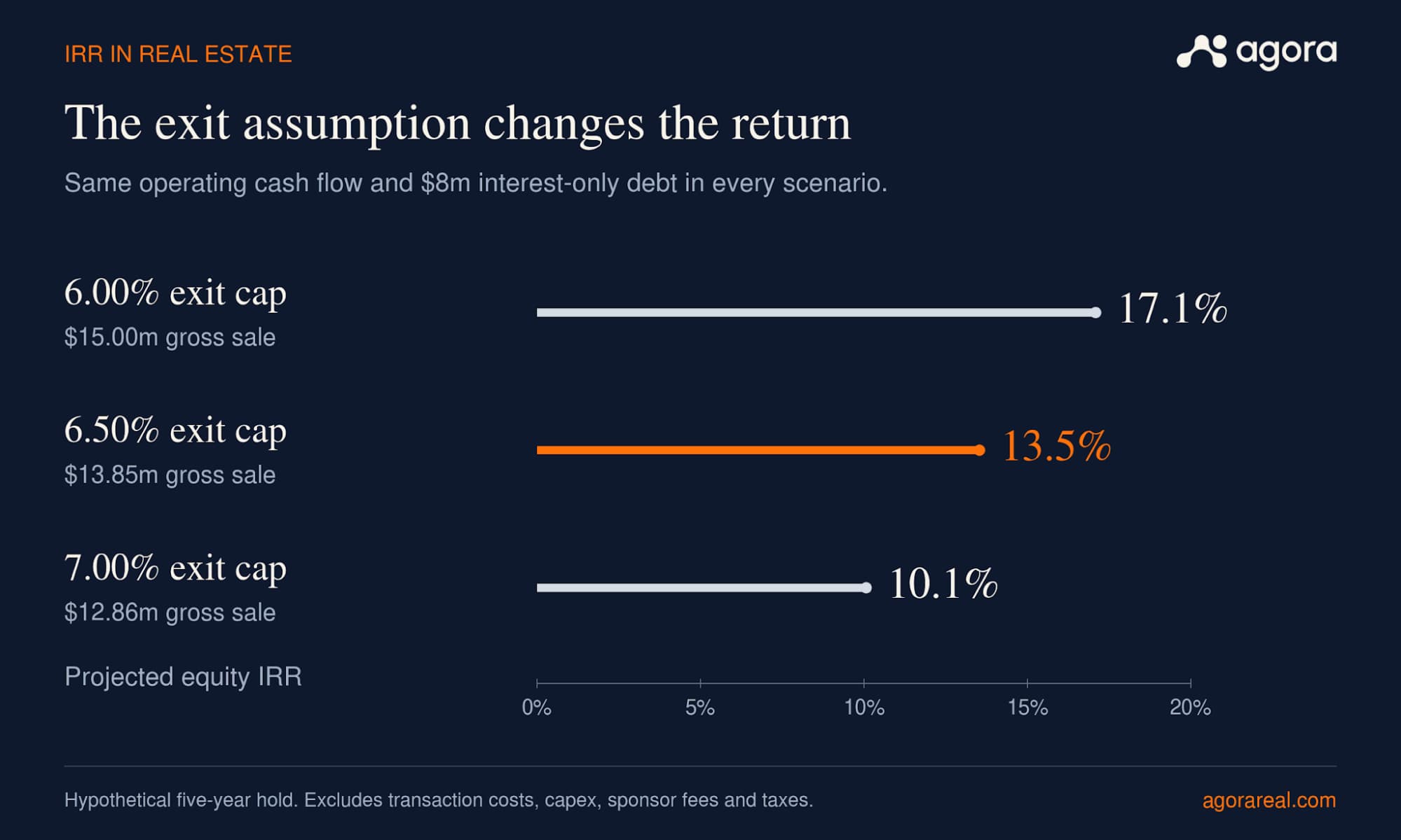 Projected equity IRR under three exit-cap assumptions. Hypothetical example; operating income and debt are unchanged.