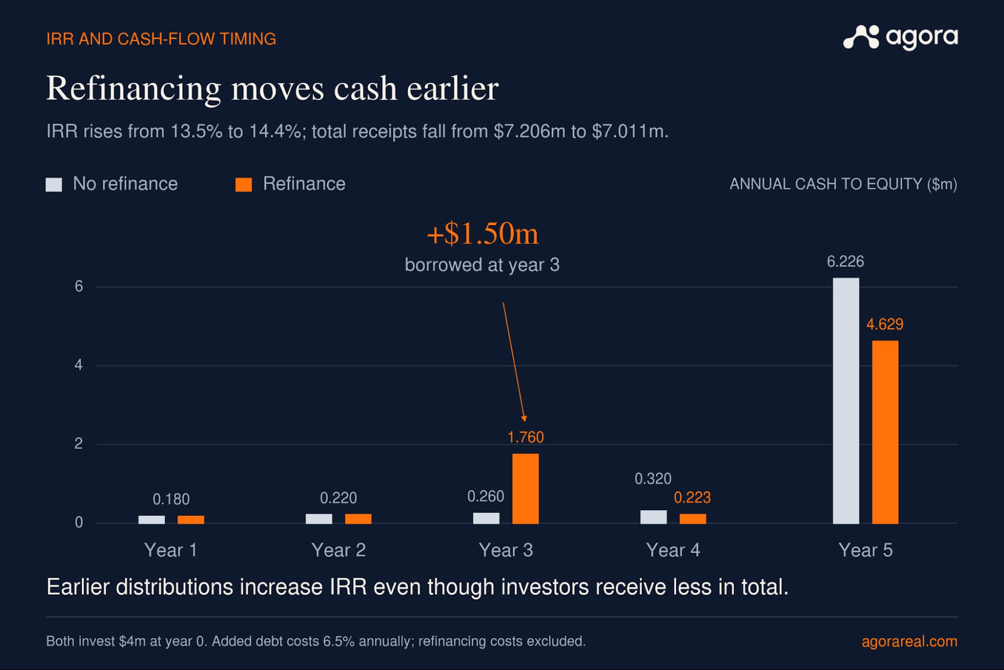 An earlier debt-funded distribution raises IRR while the equity multiple falls. Both five-year scenarios start with $4 million of equity; displayed annual receipts use the same dollar scale.
