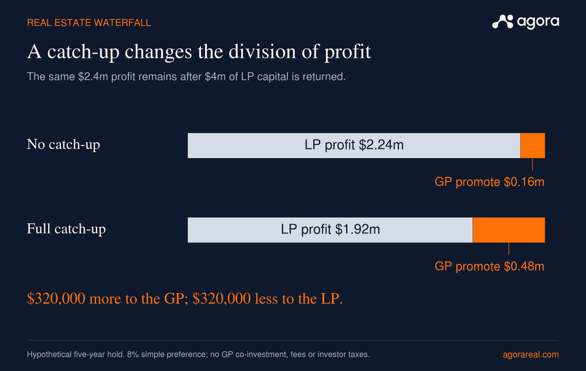 Division of $2.4 million in profit under two hypothetical agreements. The LP’s $4 million capital repayment is separate; the full catch-up shifts $320,000 of profit to the GP.