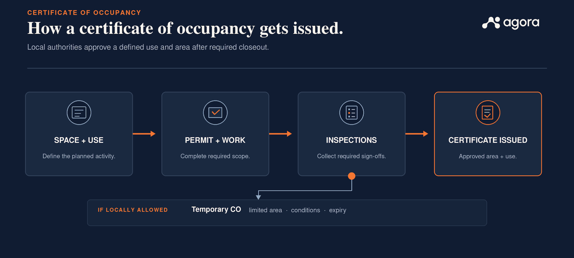 Certificate of occupancy process: define space and use, complete permits and work, pass inspections, then receive the certificate.