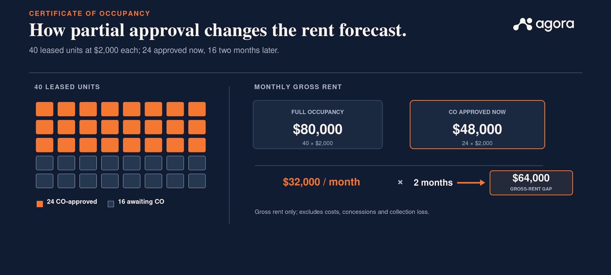 Partial occupancy approval example: 24 of 40 units approved, reducing monthly rent to $48,000 and creating a $64,000 two-month gap.
