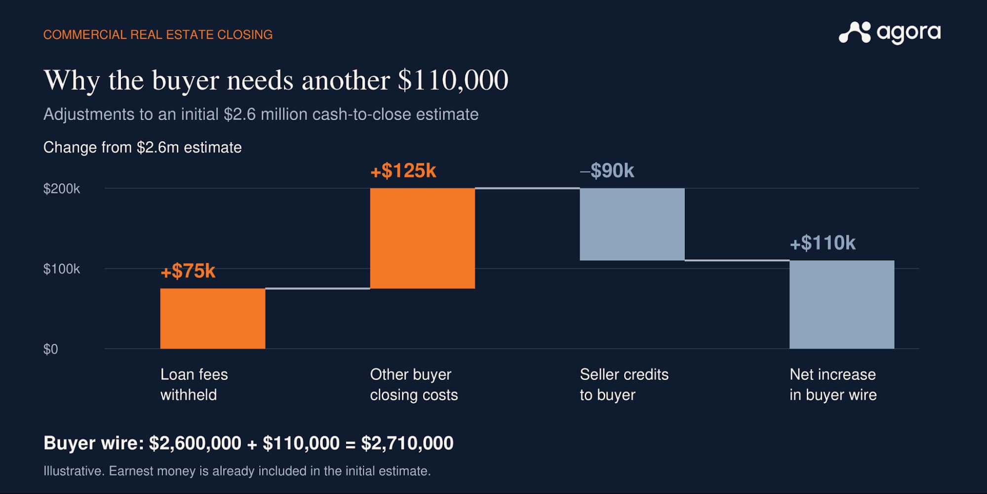 Commercial real estate closing costs add $110,000 to a $2.6M estimate, increasing the buyer’s required wire to $2.71M.
