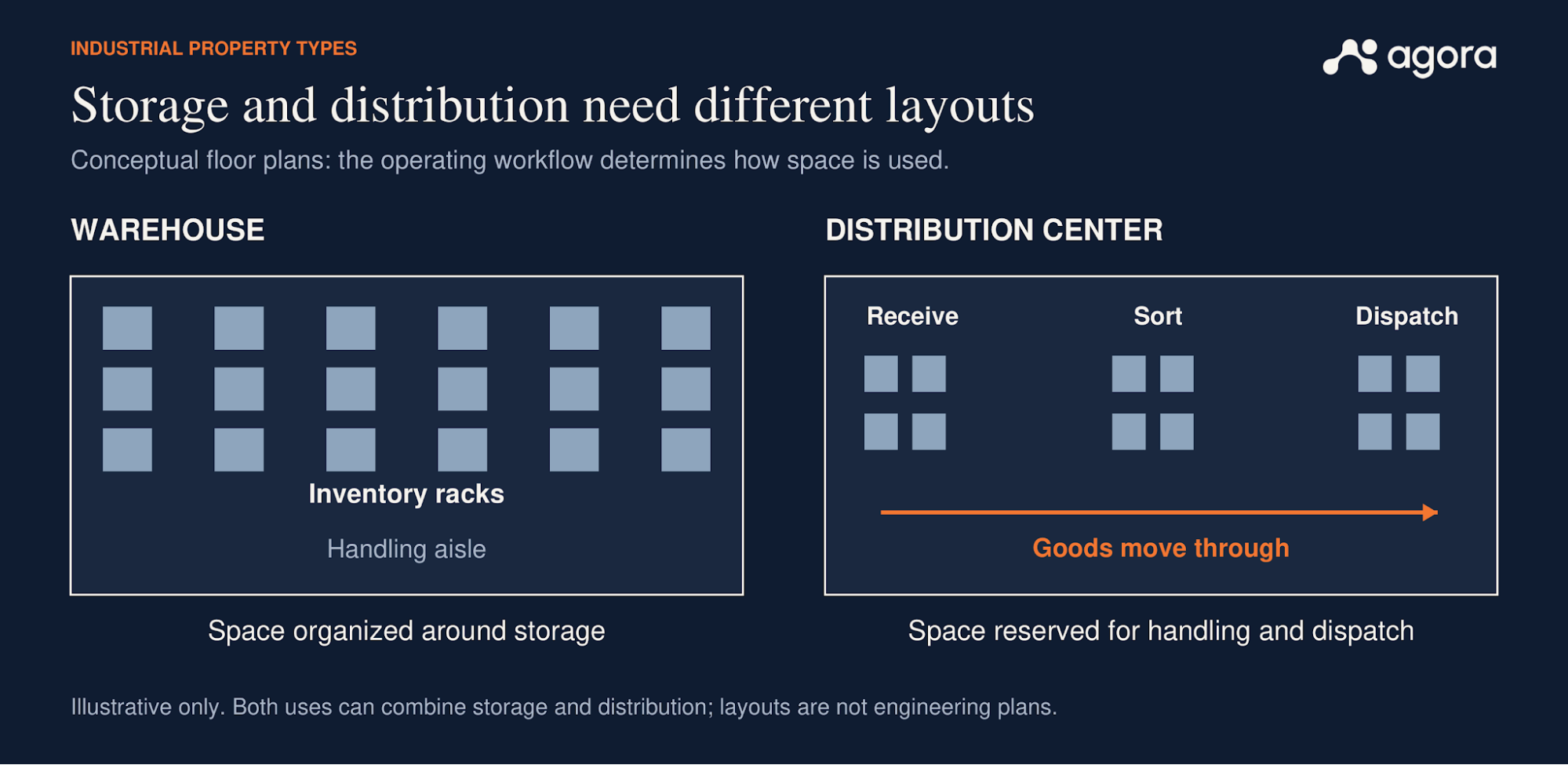 Side-by-side floor plans compare a warehouse with inventory racks and aisles to a distribution center with receiving, sorting, and dispatch areas.