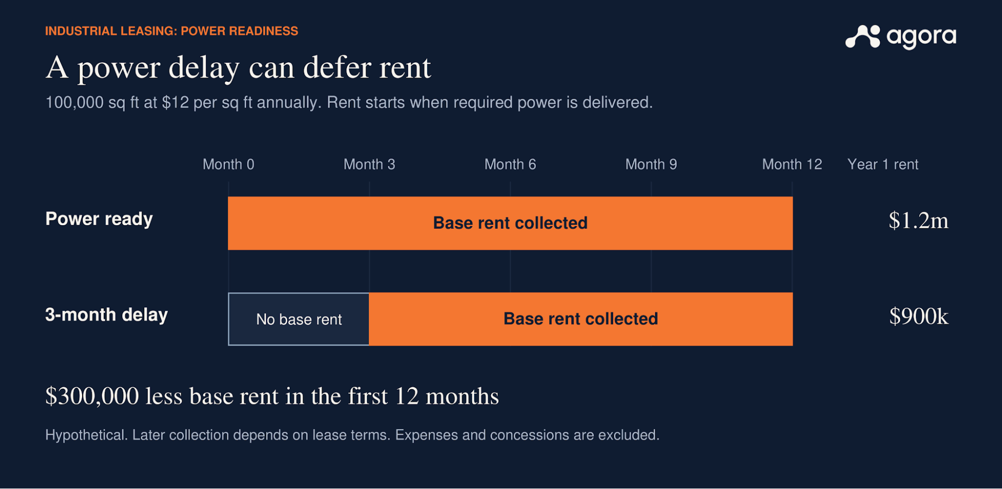 Chart showing a 3-month power delay reduces first-year base rent from $1.2 million to $900,000, a $300,000 loss.
