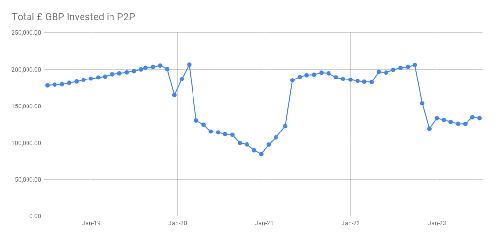 Peer to Peer Lending Portfolio Total Invested Graph