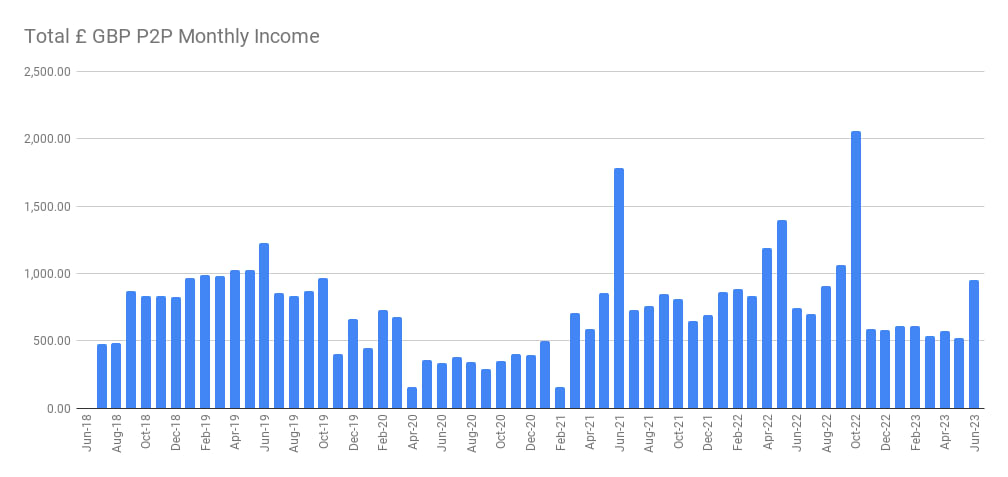 Peer to Peer Lending Portfolio Monthly Income Graph