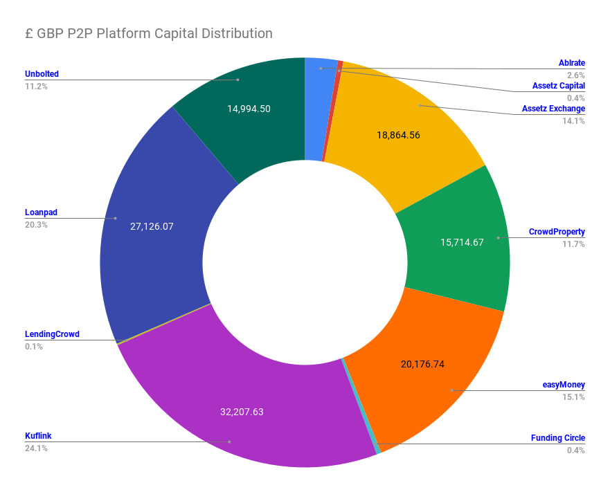 Peer to Peer Lending Portfolio Platform Distribution Chart