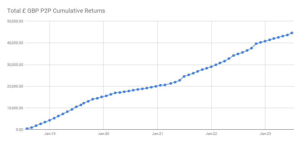 Peer to Peer Lending Portfolio Total Returns Graph