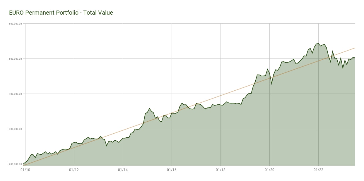 Euro Permanent Portfolio Total Value Graph