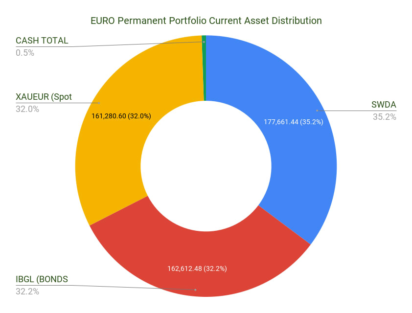 Euro Permanent Portfolio Asset Distribution Chart.