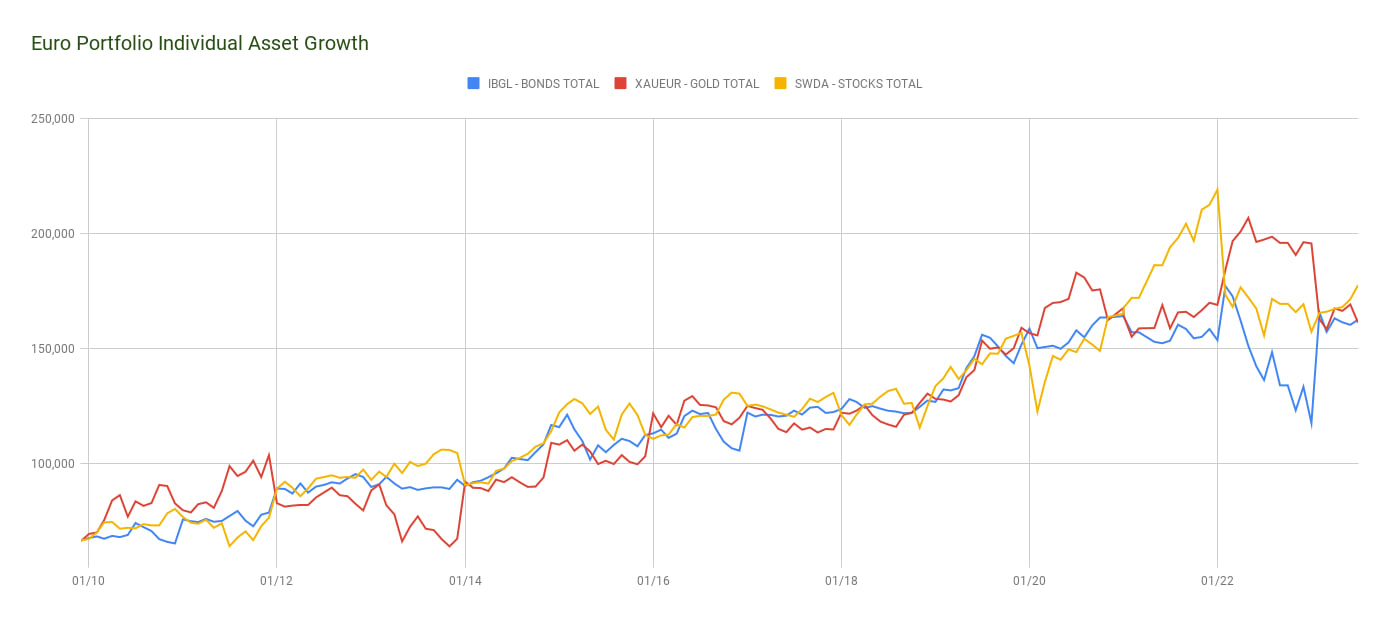 Euro Permanent Portfolio Individual Asset Growth Chart