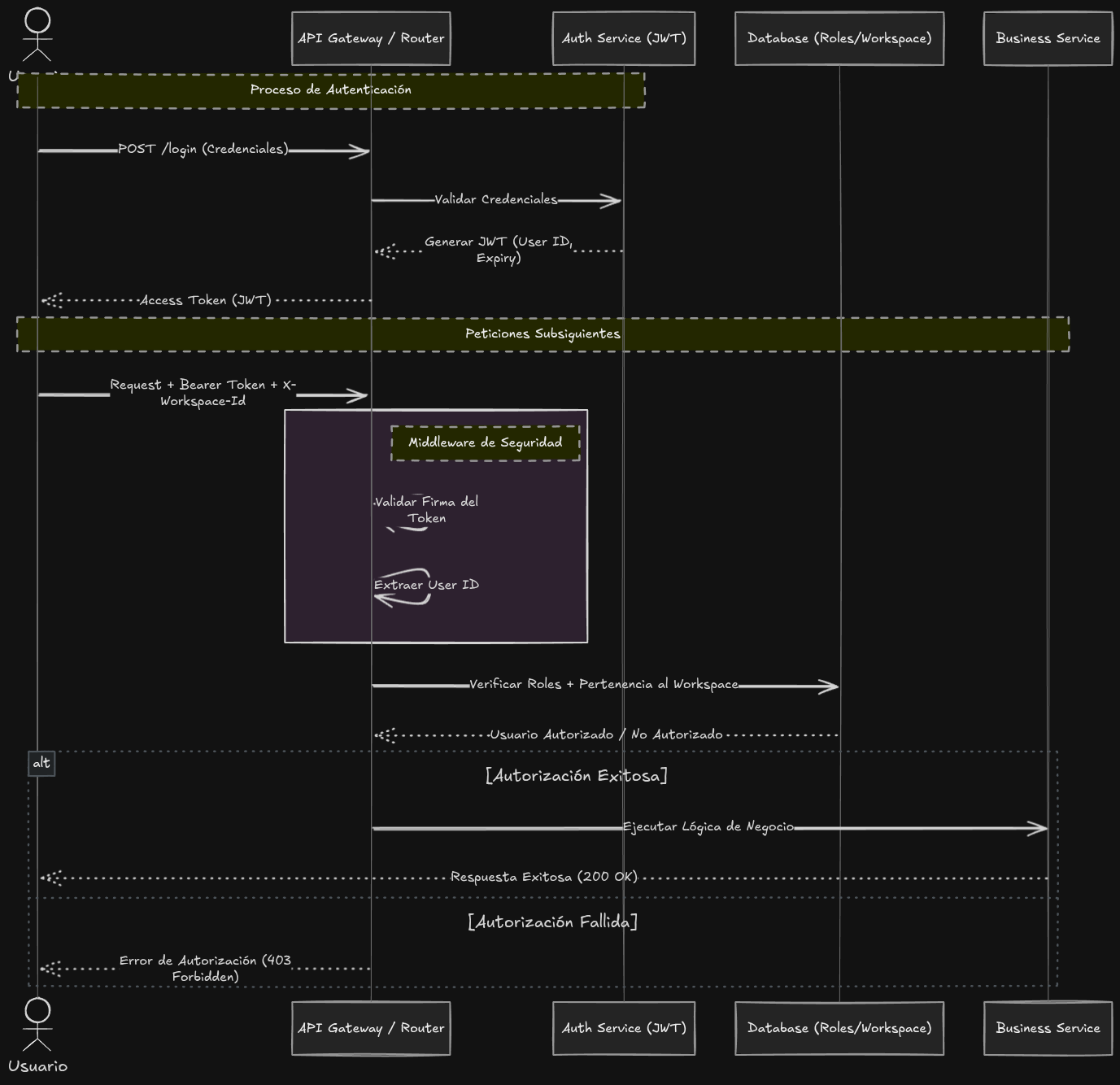 Security & RBAC Flow