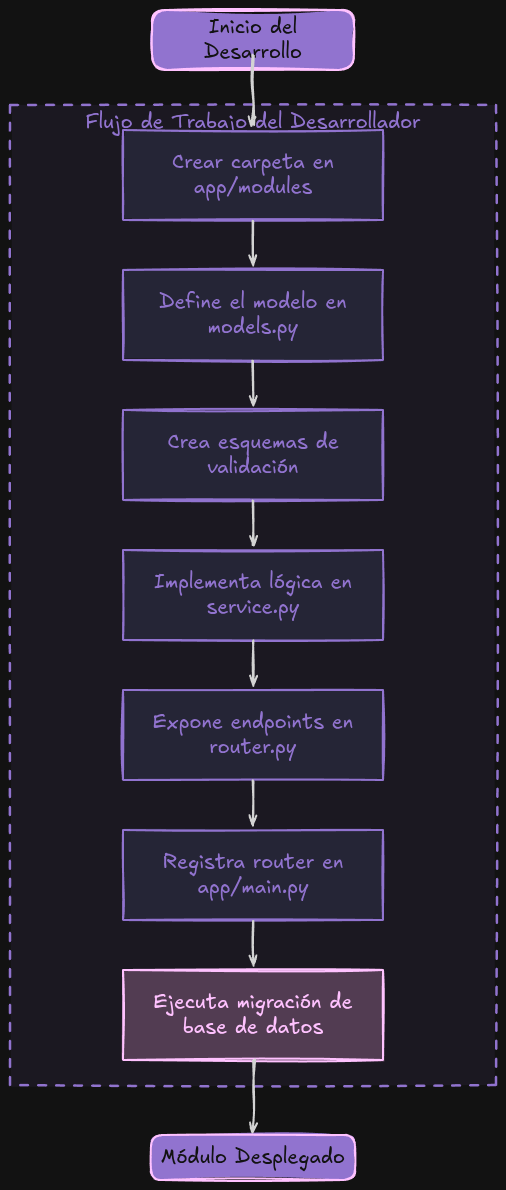 Creating New Module Flow