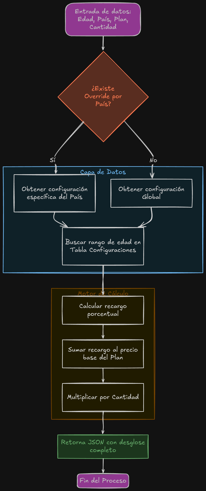 Customizing Calculator Flow