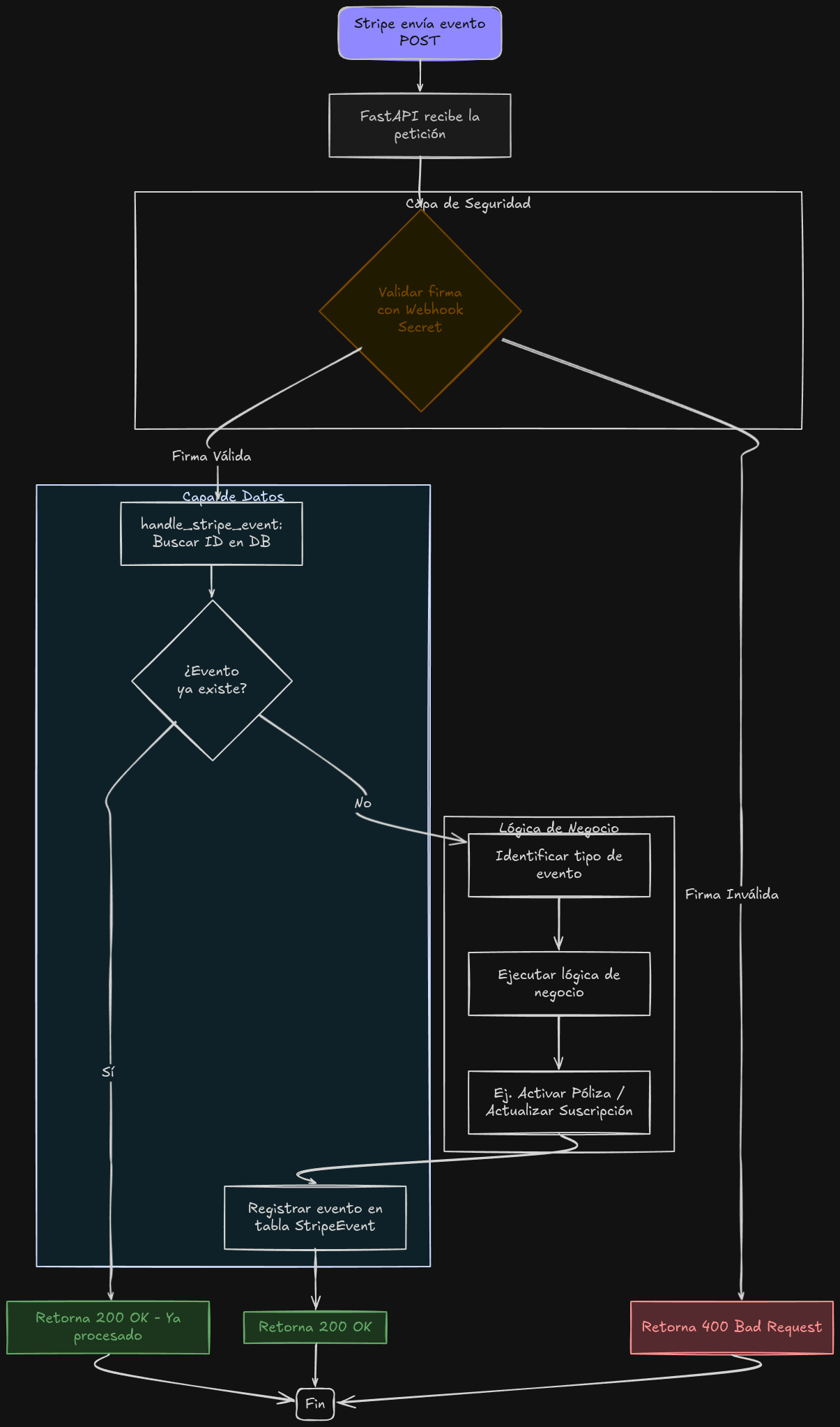 Webhook Integration Flow