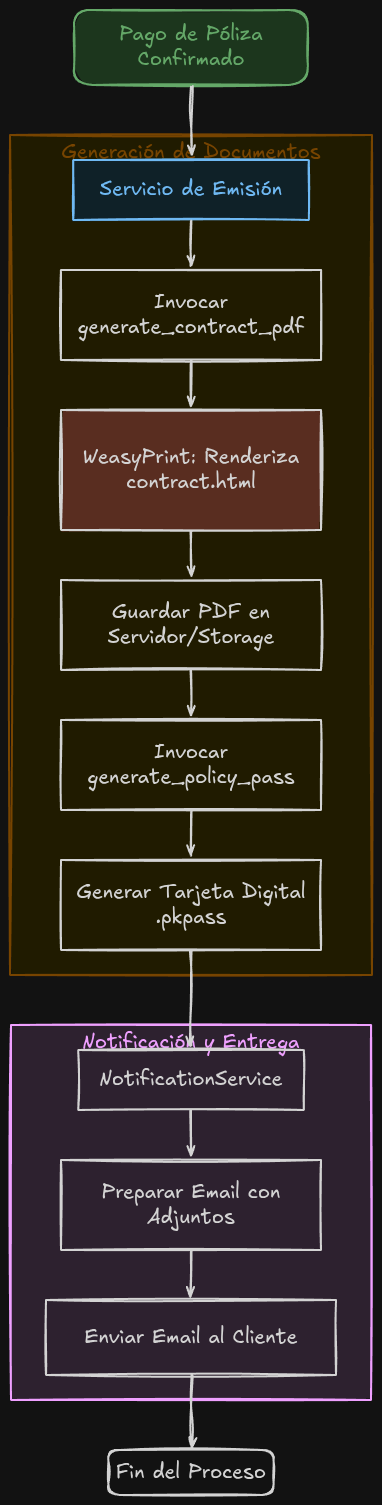 Document Generation Flow