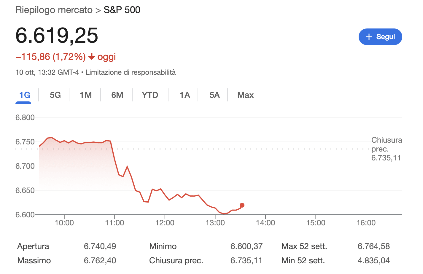 Grafico dell'andamento giornaliero dell'indice S&P 500 il 10 ottobre 2023