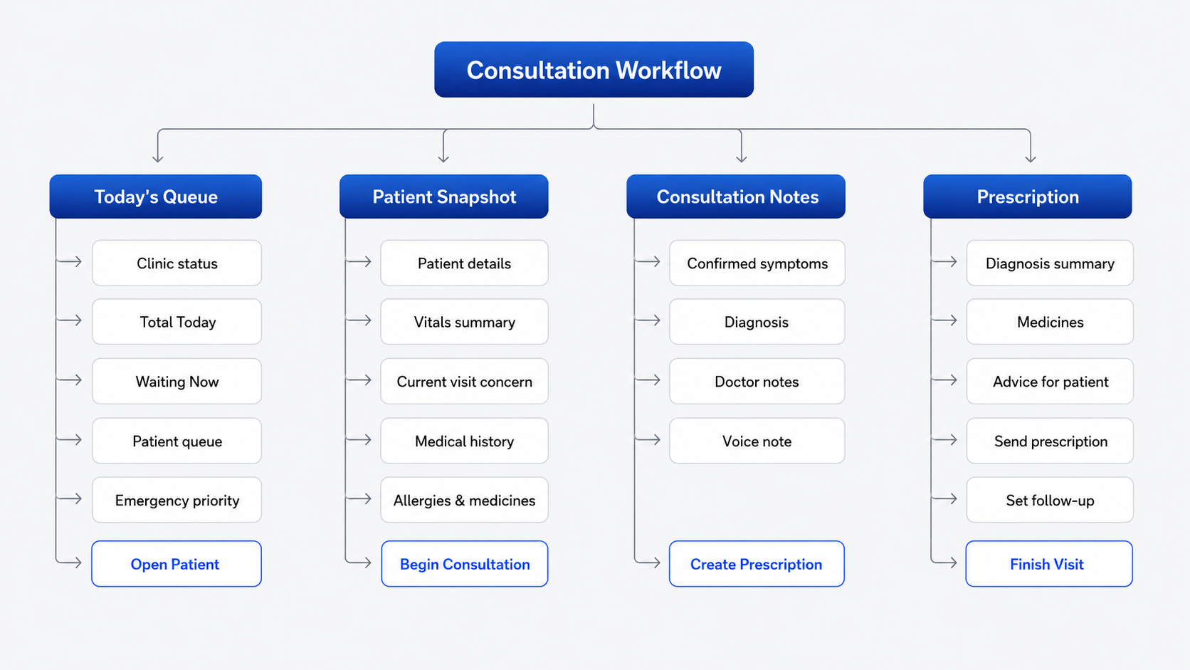 Consultation workflow information architecture showing Today’s Queue, Patient Snapshot, Consultation Notes, and Prescription.