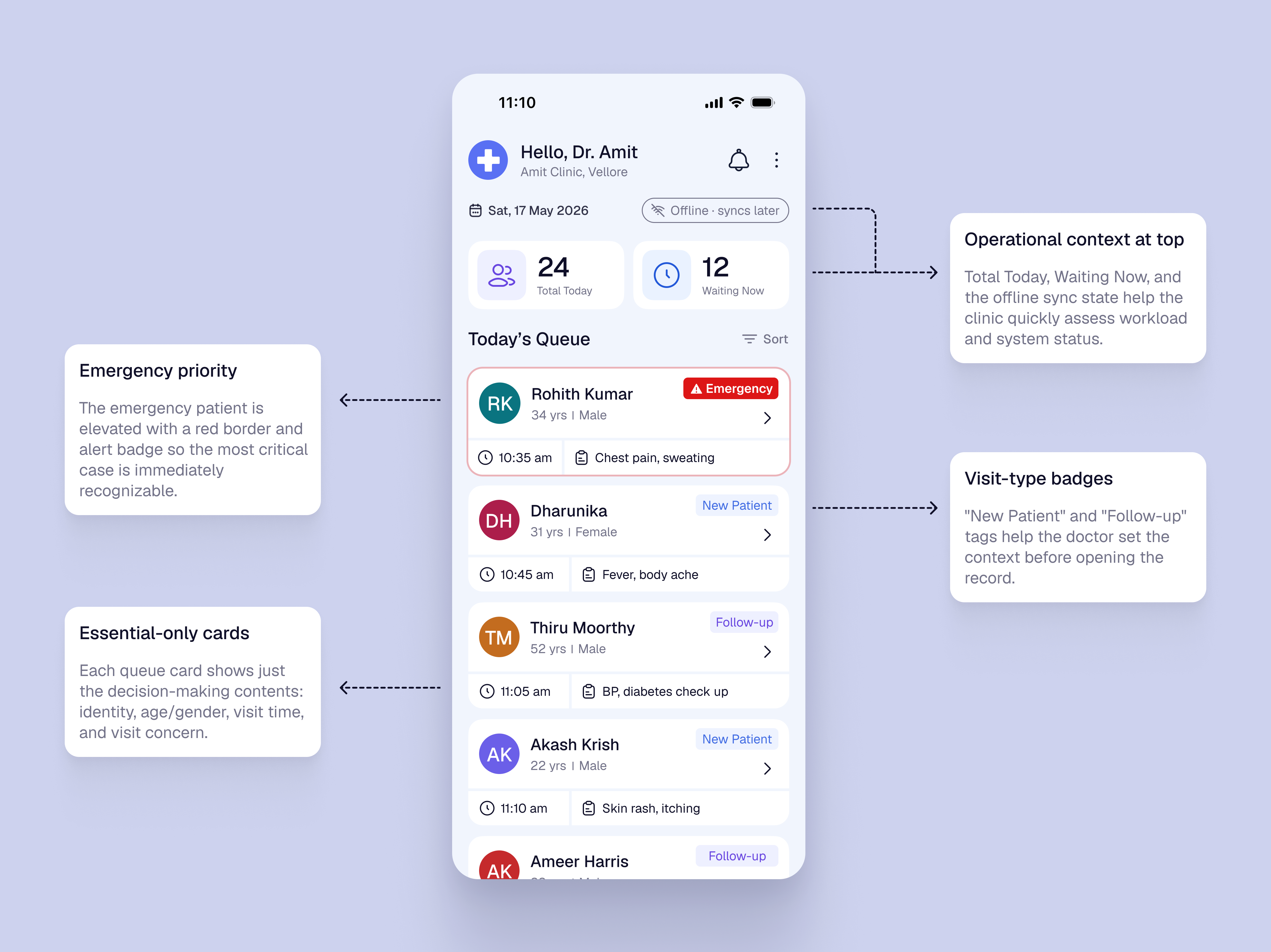 Annotated Today’s Queue screen showing operational context, emergency priority, visit badges, and essential-only queue cards.