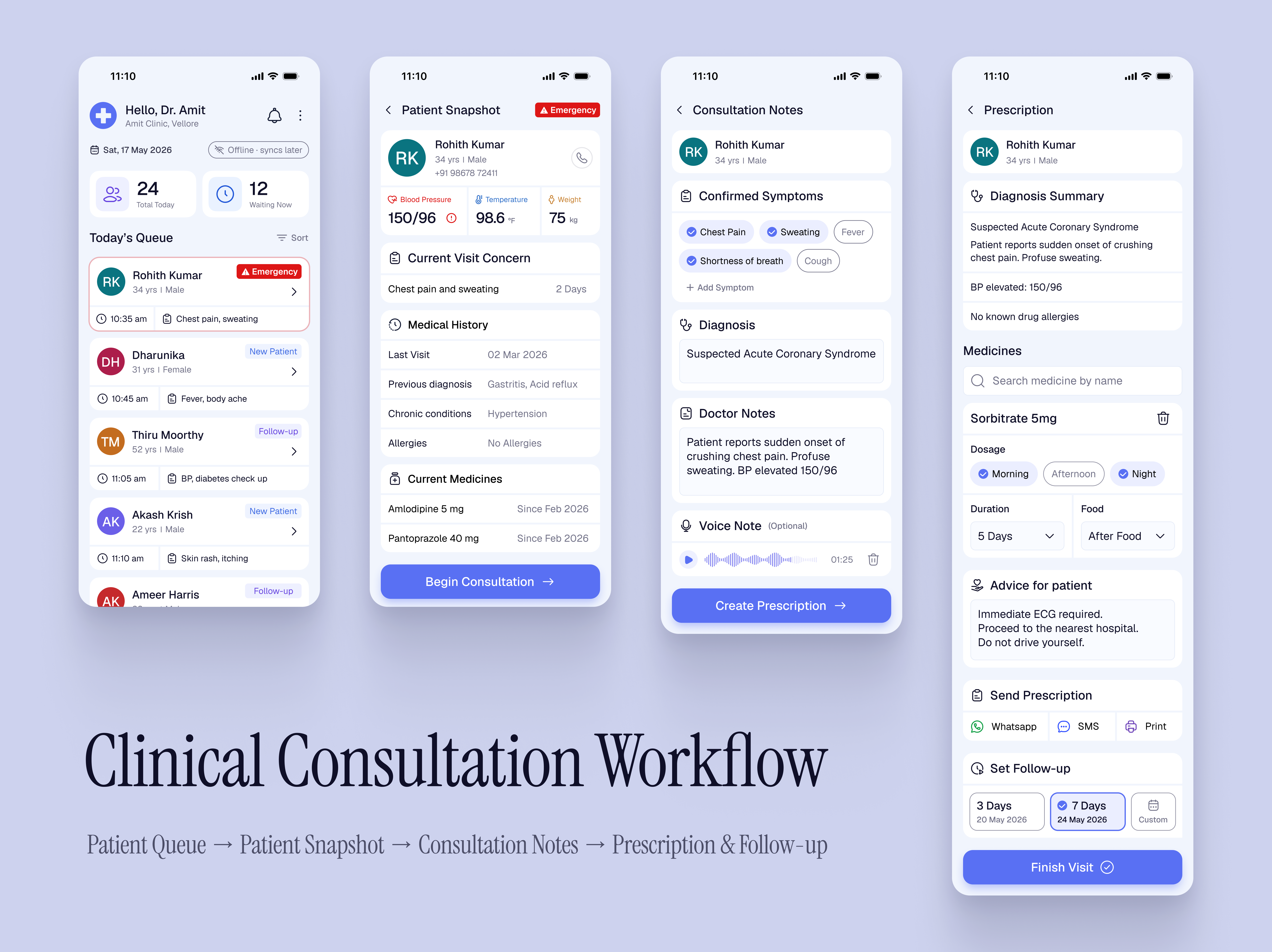 Holistic view of the Clinical Consultation Workflow showing all four screens in sequence: Patient Queue, Patient Snapshot, Consultation Notes, and Prescription with Follow-up.