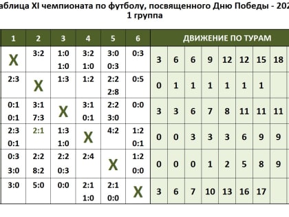 Футбол Краснотурьинска: чемпионство «золотодобытчиков» и «Динамо» из Серова