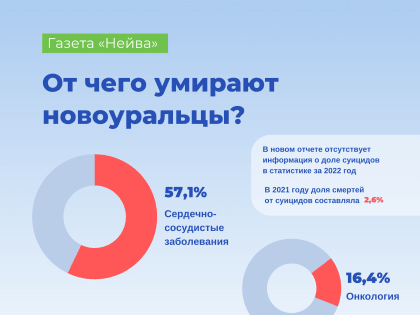 Секс, наркотики и на укол: чем болели новоуральцы в 2022 году