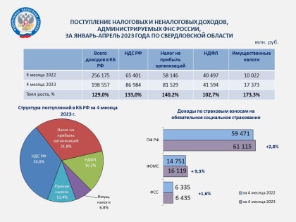 За 4 месяца 2023 года с территории Свердловской области в бюджет РФ поступило 256,2 млрд рублей