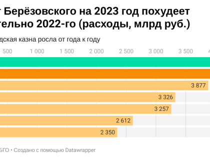 Затянем пояса: бюджет Берёзовского на 2023 год будет меньше нынешнего