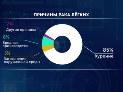 Онколог: 1700 жителей Свердловской области заболевают раком лёгких каждый год