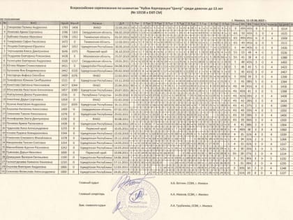 Из Удмуртии – с наградами: шахматистка из Краснотурьинска завоевала серебряную медаль на этапе Детского Кубка России