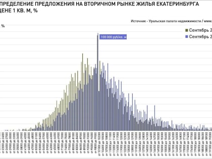 В Екатеринбурге за год предложение на вторичке сместилось в сторону более дорогих объектов