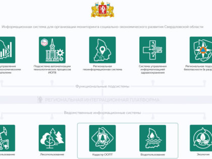 Евгений Куйвашев утвердил внедрение цифровой платформы, которая создаст единое цифровое пространство в регионе