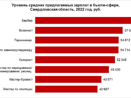 На Среднем Урале барберы возглавили ТОП самых высокооплачиваемых бьюти-мастеров