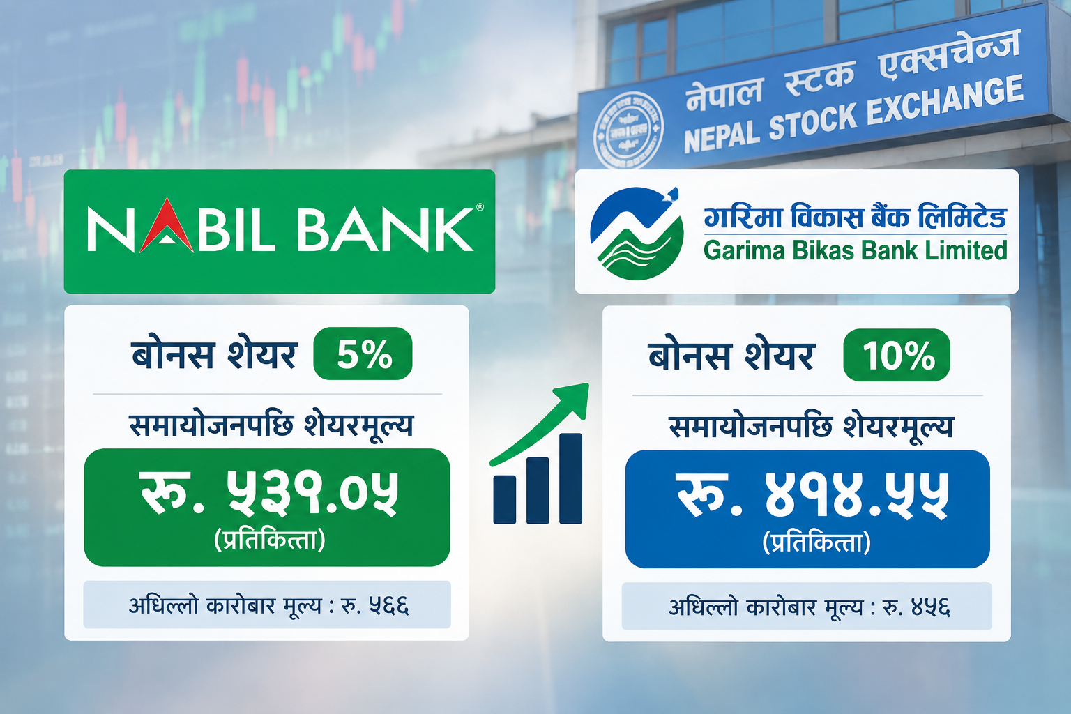 नेप्सेमा नबिल र गरिमा विकास बैंकको शेयरमूल्य समायोजन: नबिलको ५३९ र गरिमाको ४१४ रुपैयाँ कायम 1