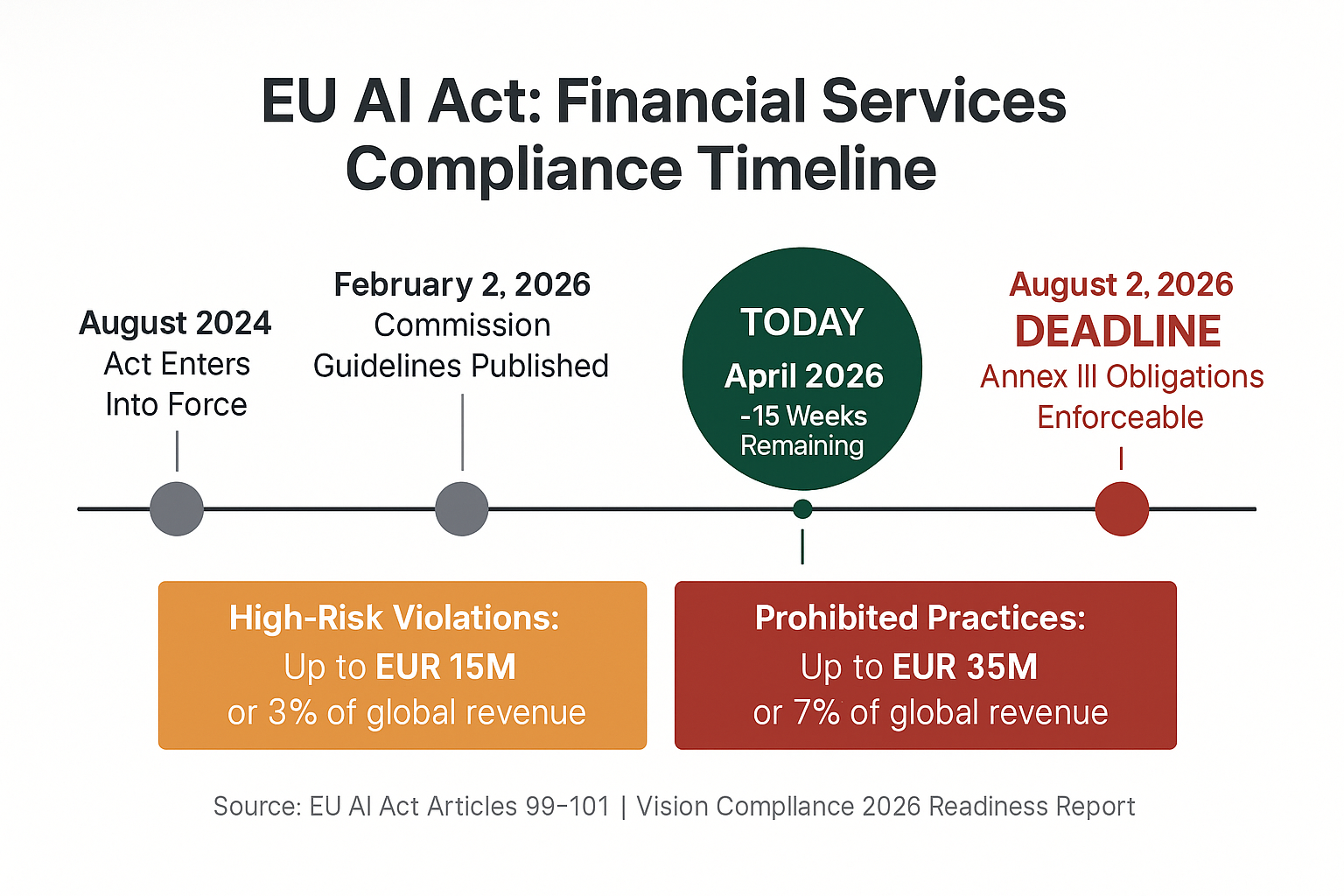 EU AI Act Timeline