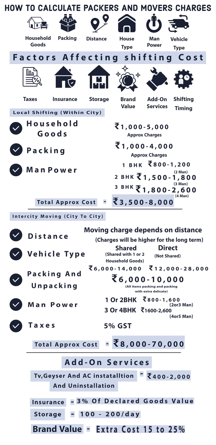 packers and movers Indore Cost infographic