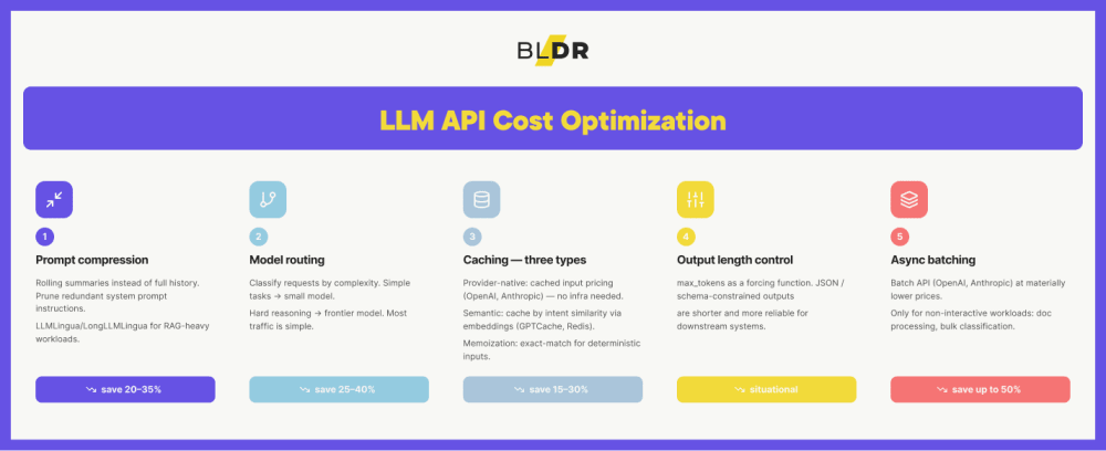 Infographic titled “LLM API Cost Optimization” showing five strategies to reduce large language model API costs: prompt compression, model routing, caching with three types, output length control, and async batching, with estimated savings ranging from situational to up to 50 percent.