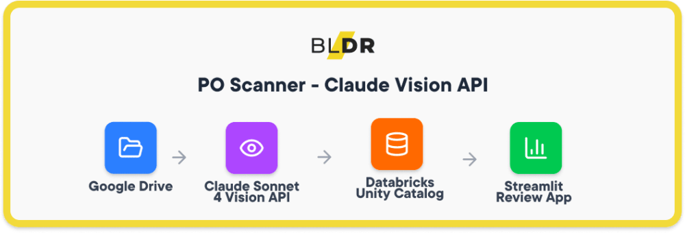 Workflow diagram of automated PO processing system using Claude Vision API for PDF data extraction, integrating Google Drive, Databricks Unity Catalog, and Streamlit app for structured data validation.