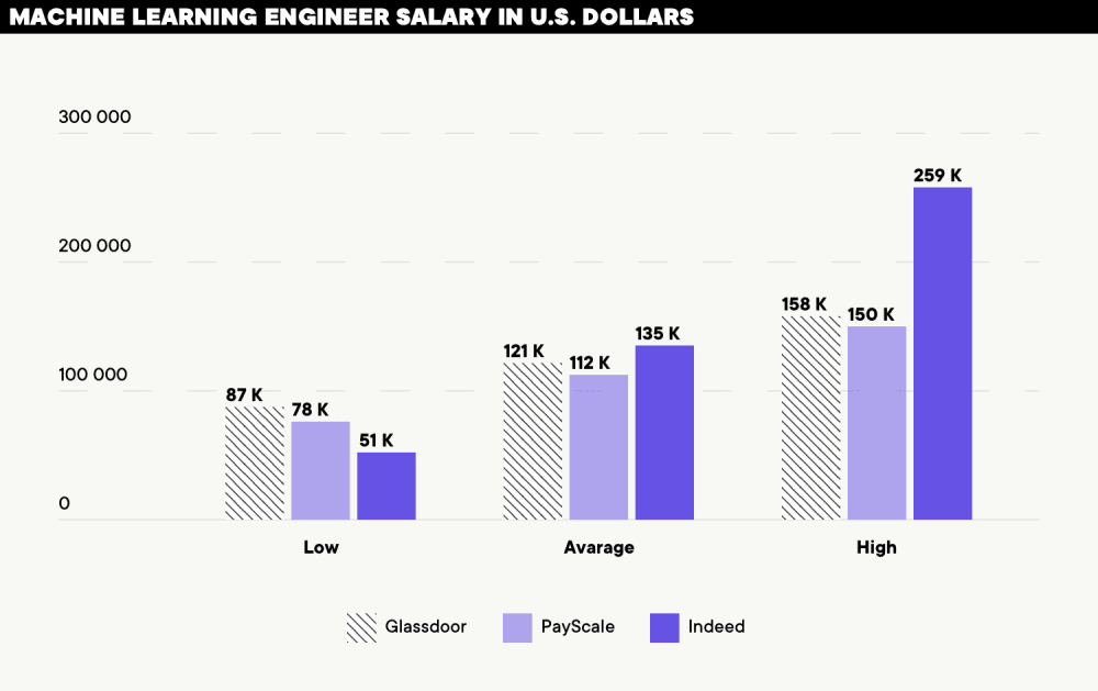 Salary in U.S. dollars per year