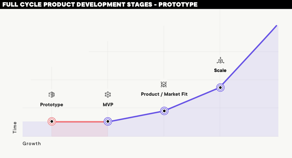 prototyping