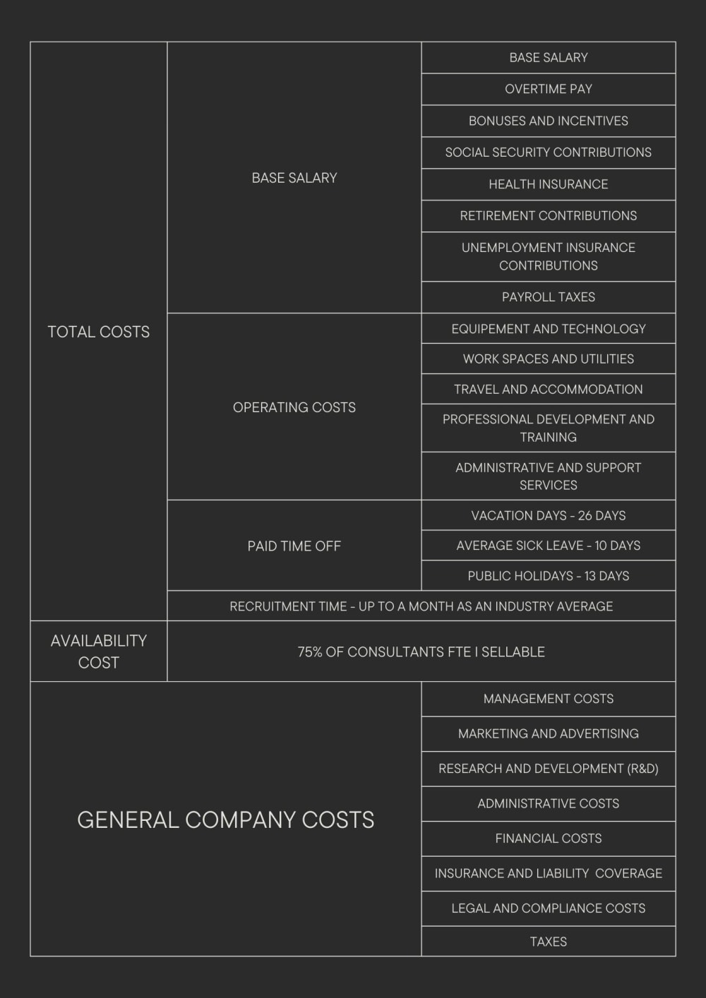 Breakdown of General Costs Into Individual Expenses