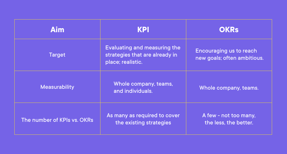 Aim  KPIs: Evaluating and measuring the strategies that are already in place; realistic.  OKRs: Encouraging us to reach new goals; often ambitious.  ### Target  KPIs: Whole company, teams, individuals.  OKRs: Whole company, teams.  ### Measurability  KPIs: Only measurable.  OKRs: Objectives might be unmeasurable; key results should be measurable.  ### The number of KPIs vs. OKRs  KPI: As many as required to cover the existing strategies.  OKRs: A few – not too many, the less, the better.