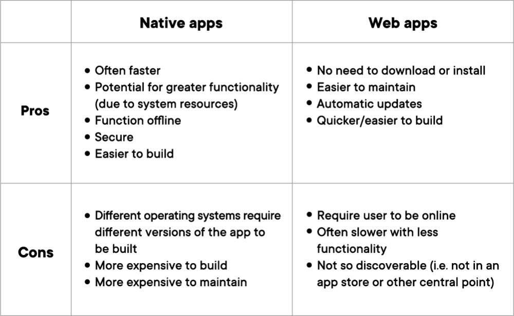 Native apps vs. Web apps: pros and cons